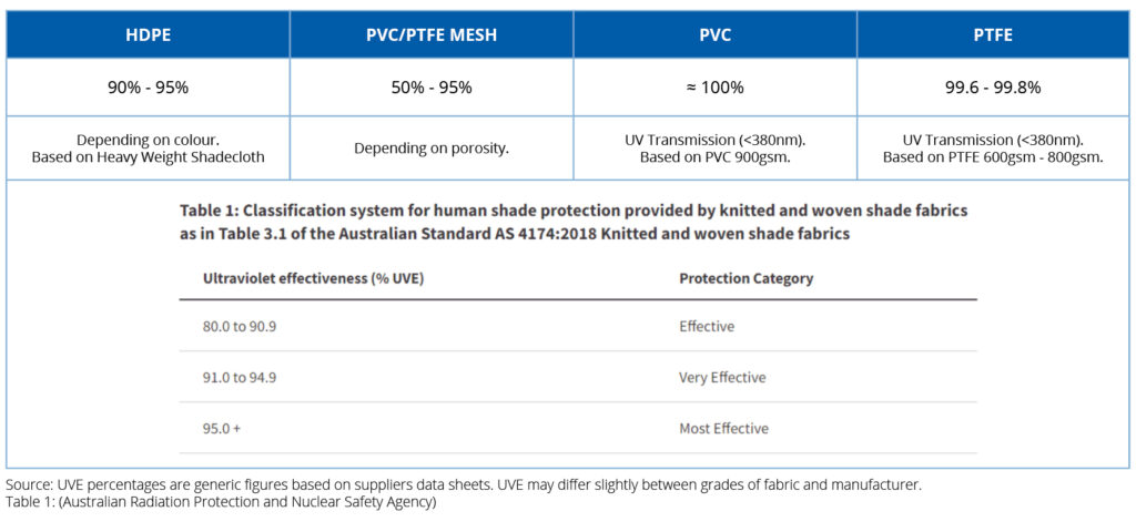 UVE ratings for different shade materials